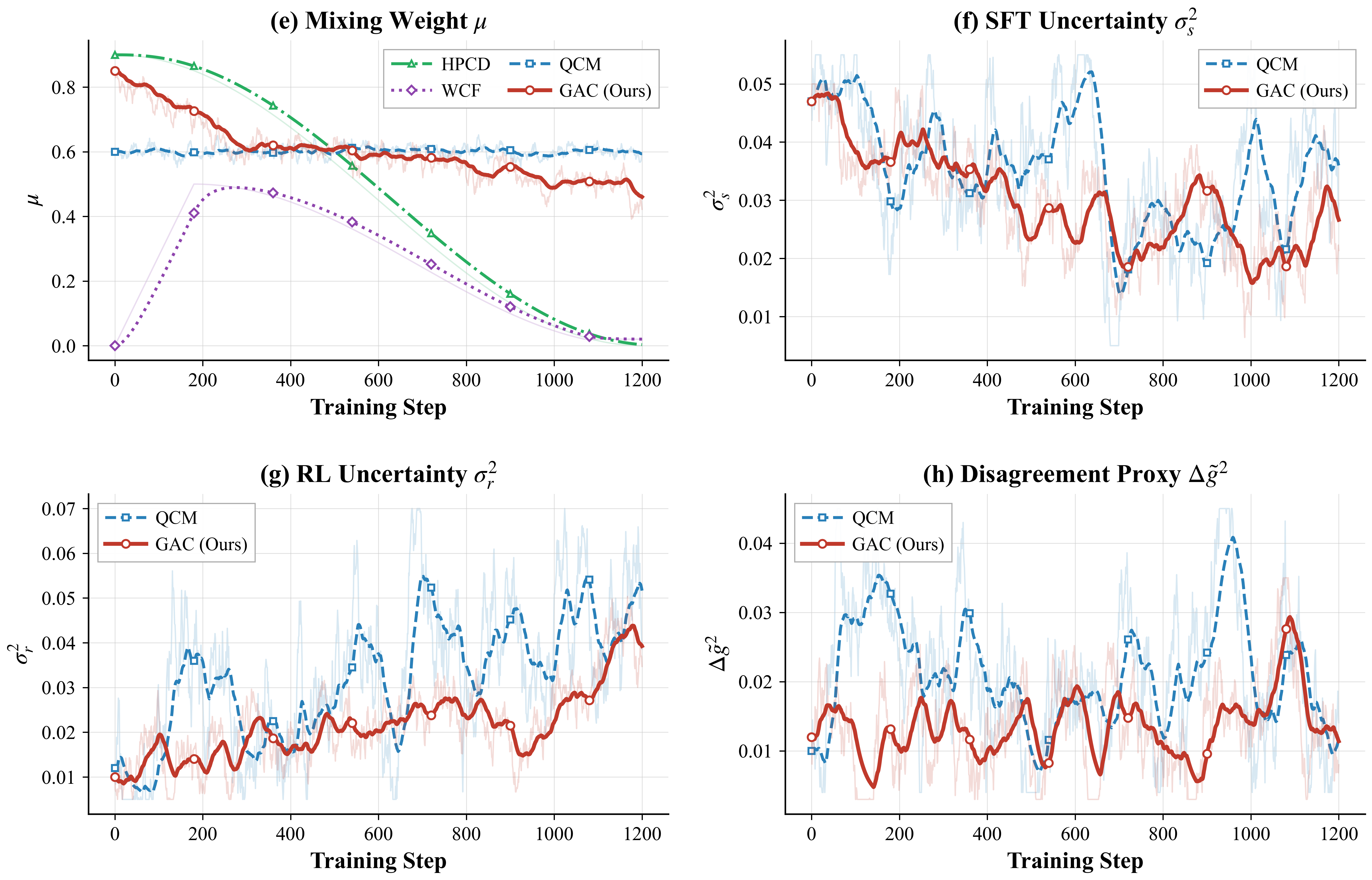 GAC μ and proxy dynamics