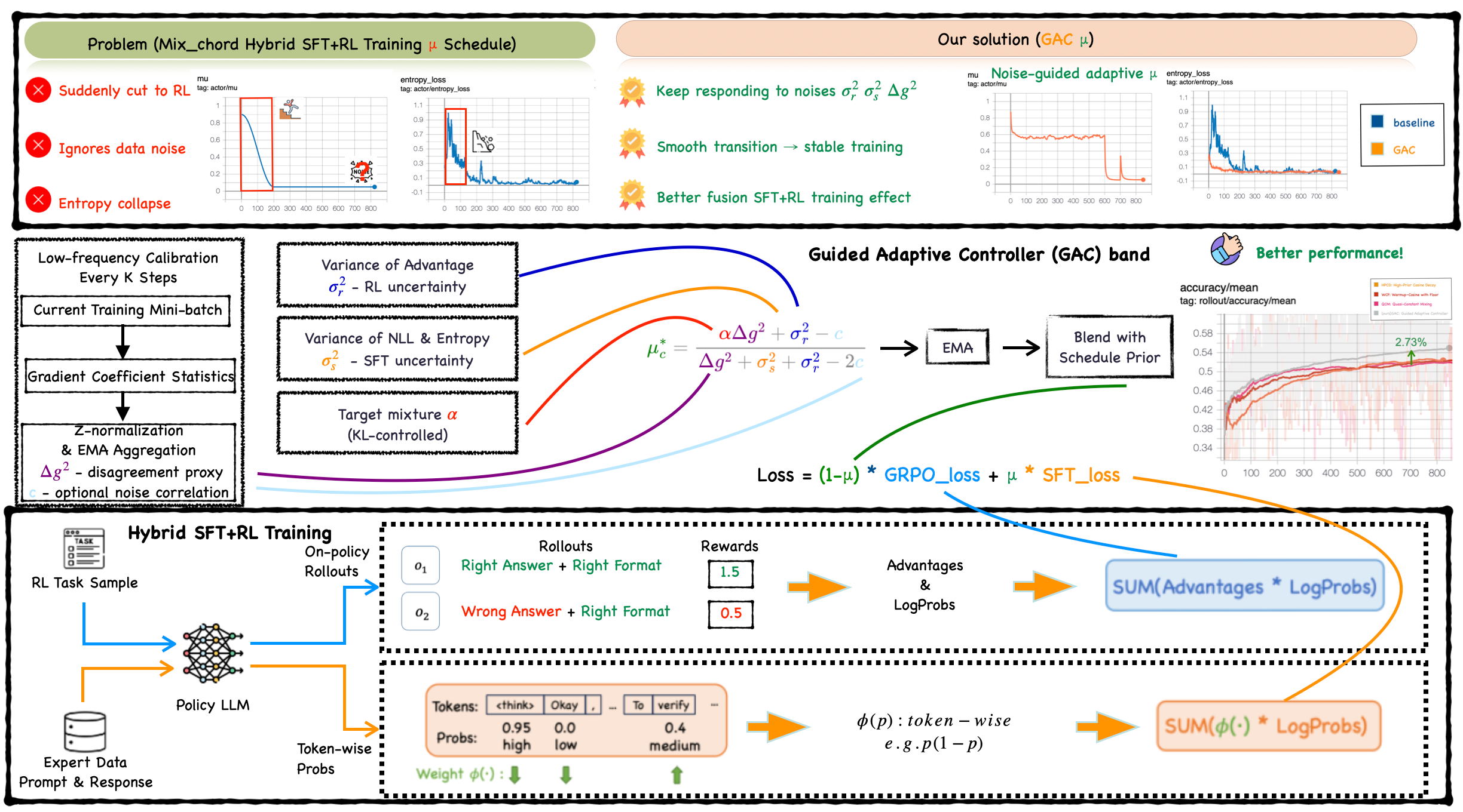 GAC method overview
