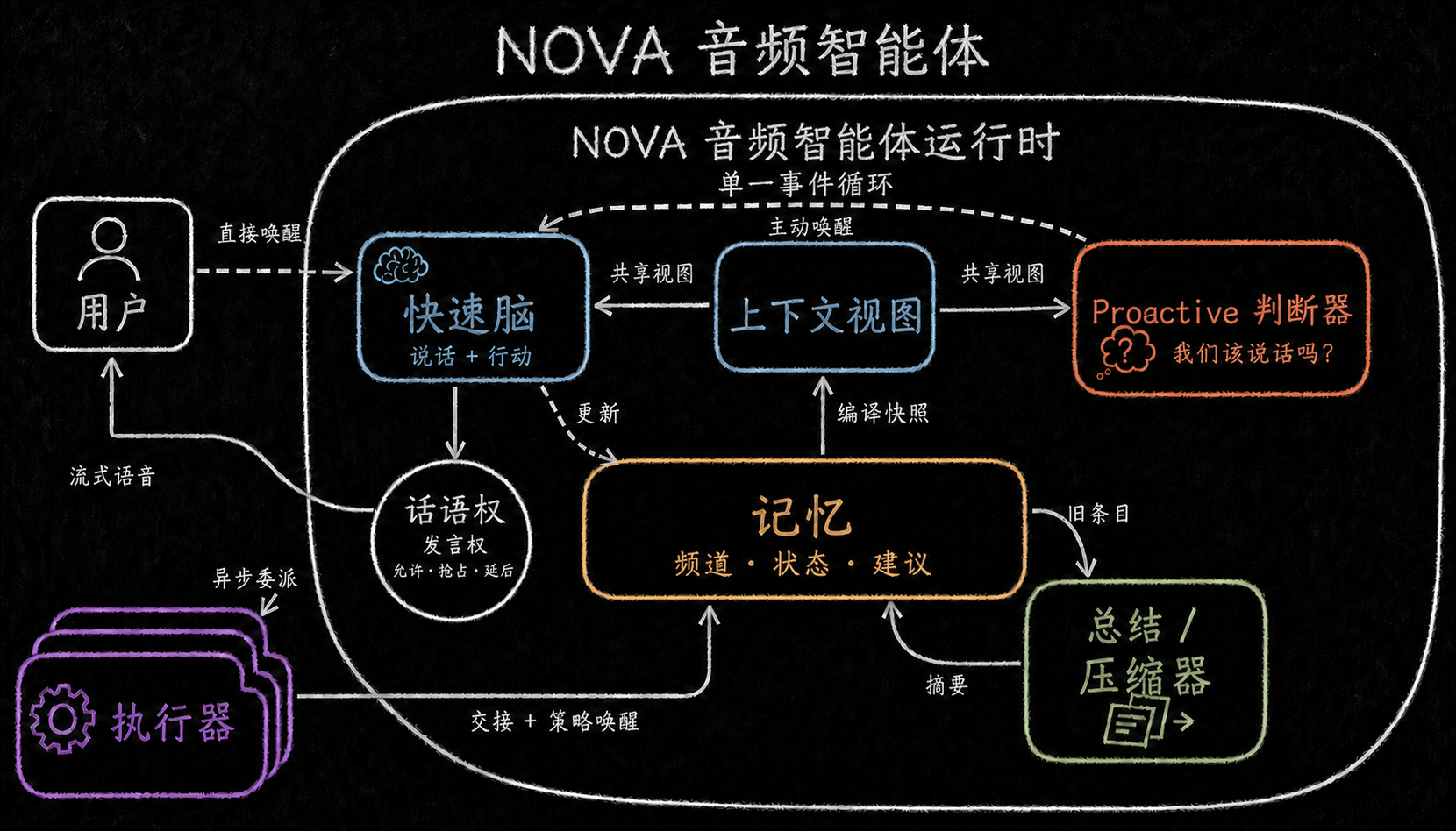 Nova 运行时黑板架构