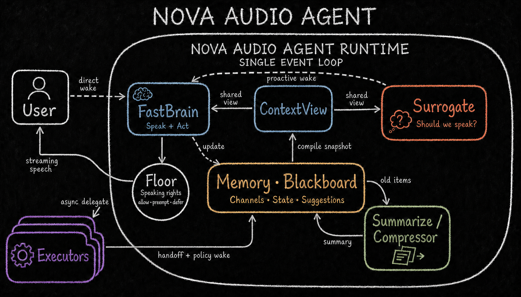 Nova runtime blackboard architecture