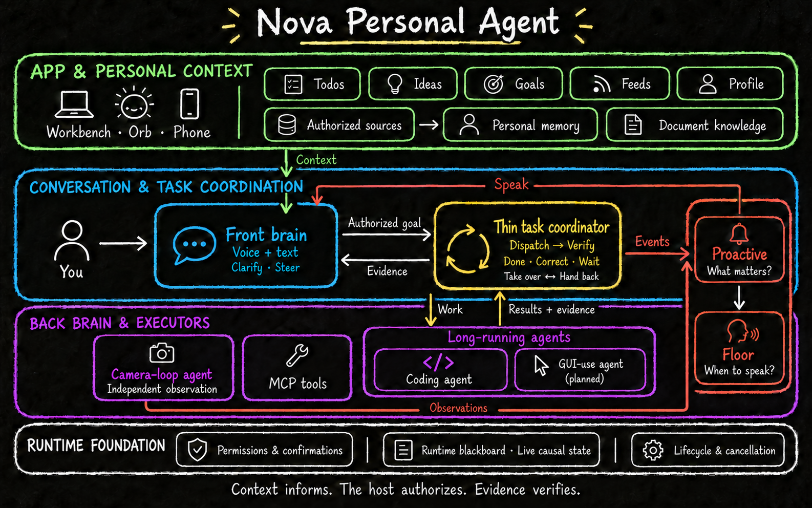 Nova personal agent: app context, conversation, task coordination and specialist execution