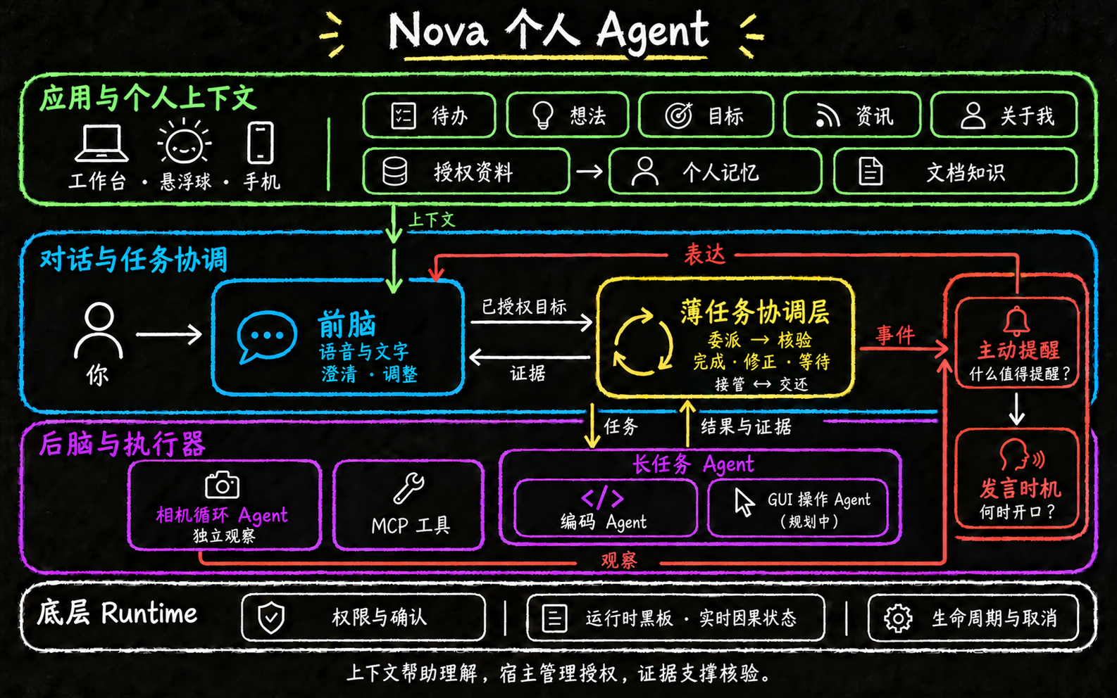 Nova 个人 Agent:应用上下文、对话、任务协调与专长执行